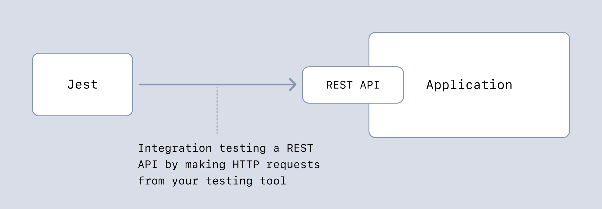 Integration testing REST APIs