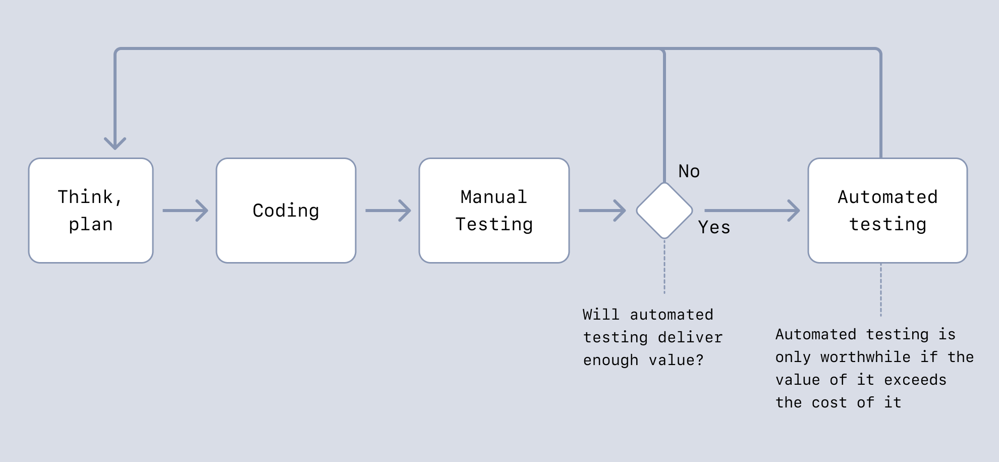 Manual testing followed by automated testing