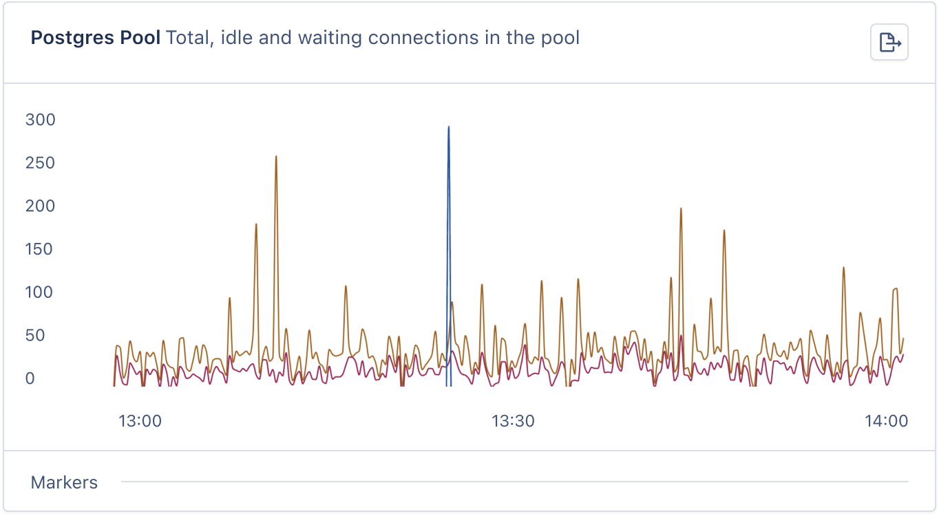Postgres Pool graph
