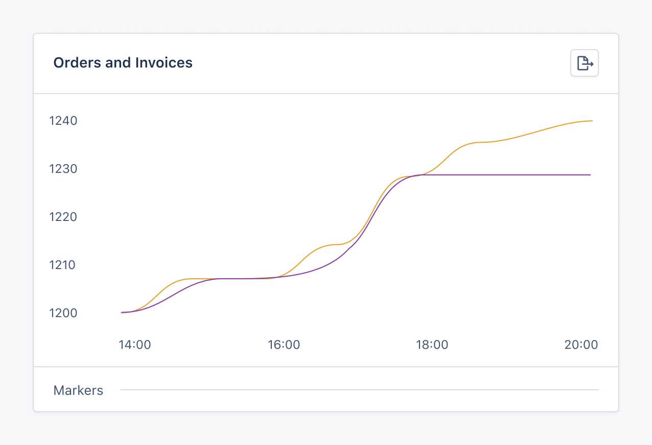 Graph showing invoices and order metrics