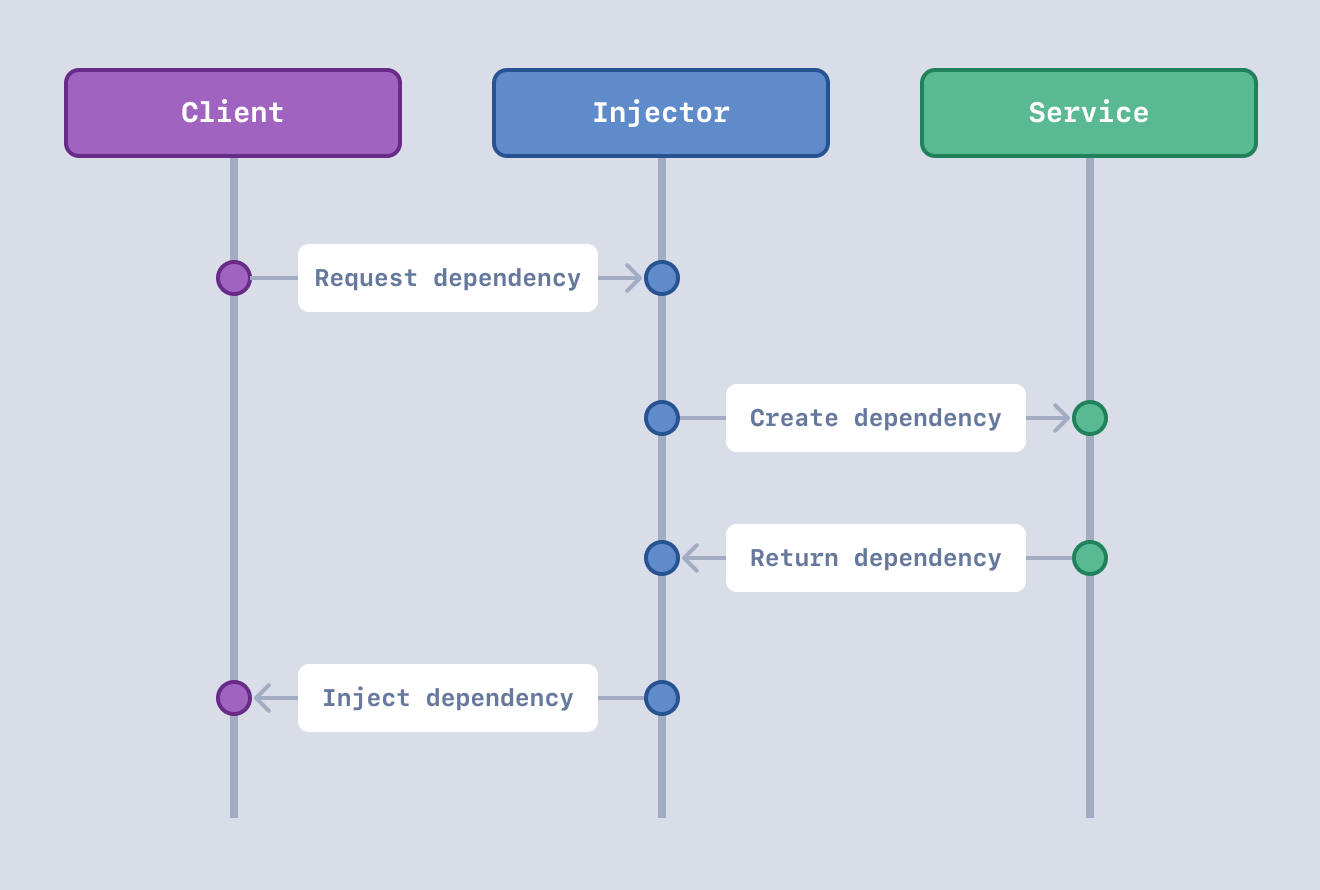 Dependency Injection Diagram