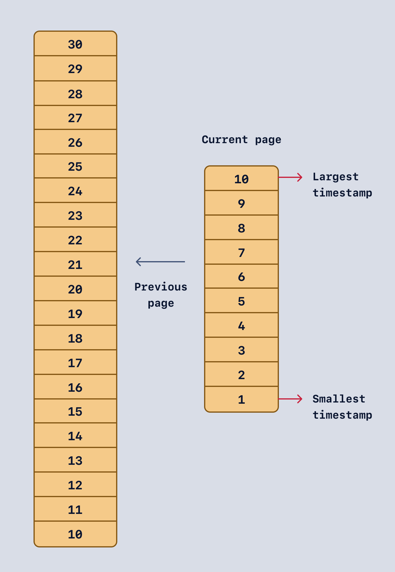 Showing the pool of rows to pick when going to the previous page using cursor based pagination