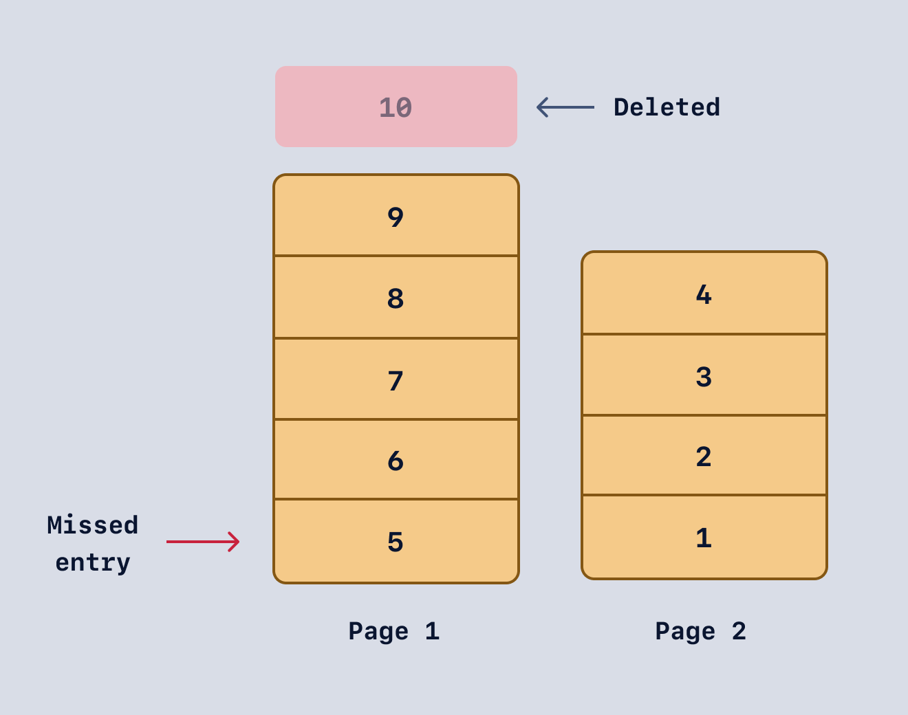 Showing missing entry issue with offset-based pagination in Postgres