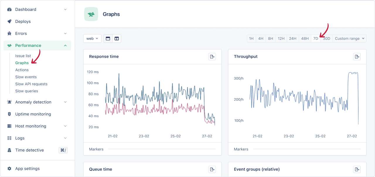 Performance graphs