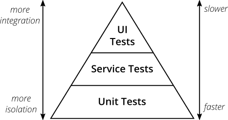 Practical Test Pyramid