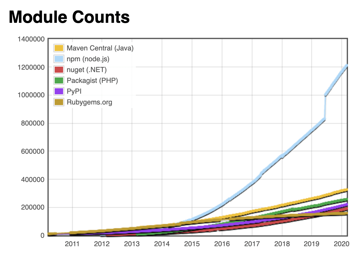 Total number of modules