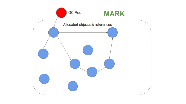 Mark-sweep-compact GC