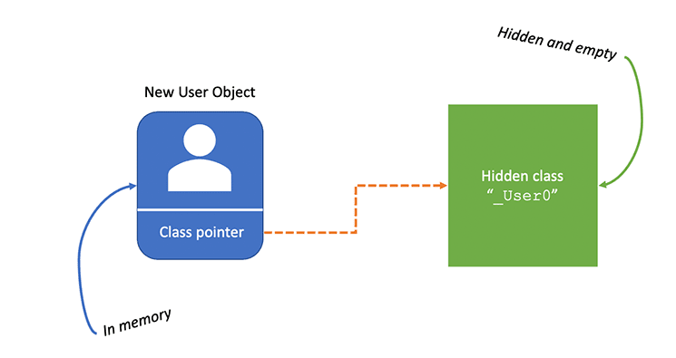 Creating first hidden class