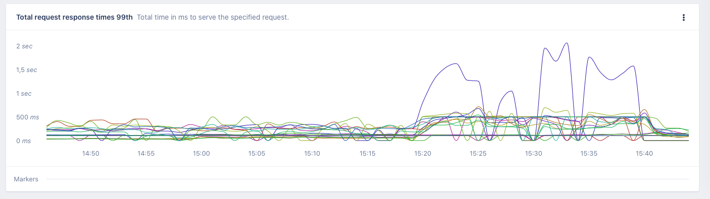 Screenshot of AppSignal host metrics kafka broker latency
