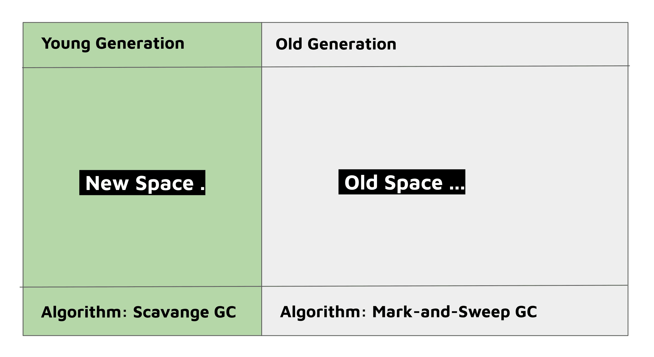 New Space vs Old Space