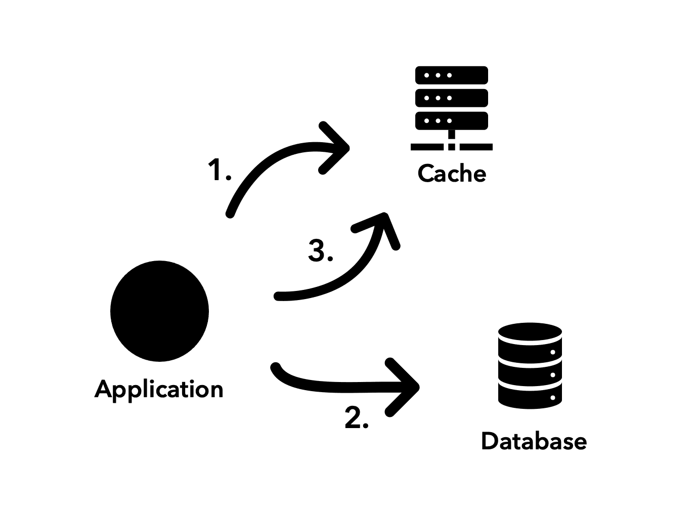 Cache-aside representation flow
