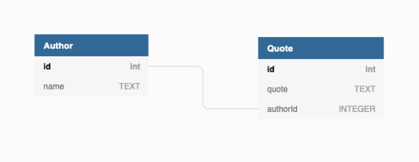 RDBMS Entity Relationship Model for Autor and Quotes