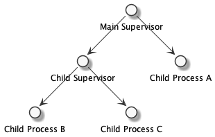 Supervision Tree