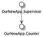 Supervision Tree with Counter