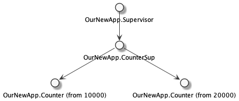 Supervision Tree with Counters and their own supervisor
