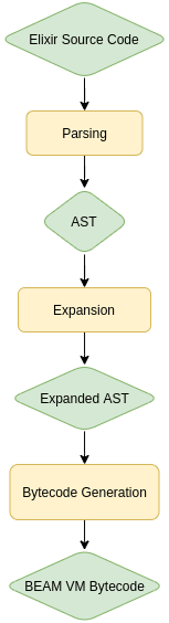 Compilation process of an Elixir program