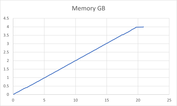 Memory Growth