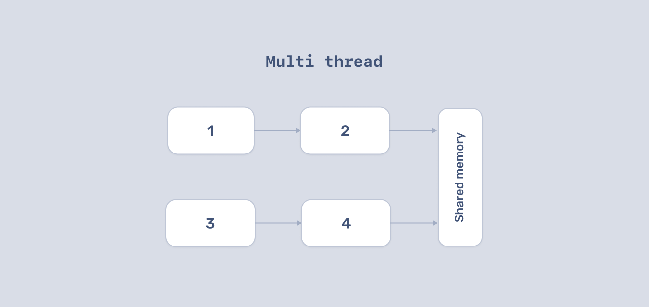multi thread operations