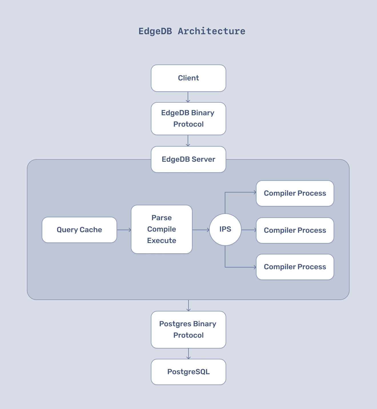 EdgeDB Architecture