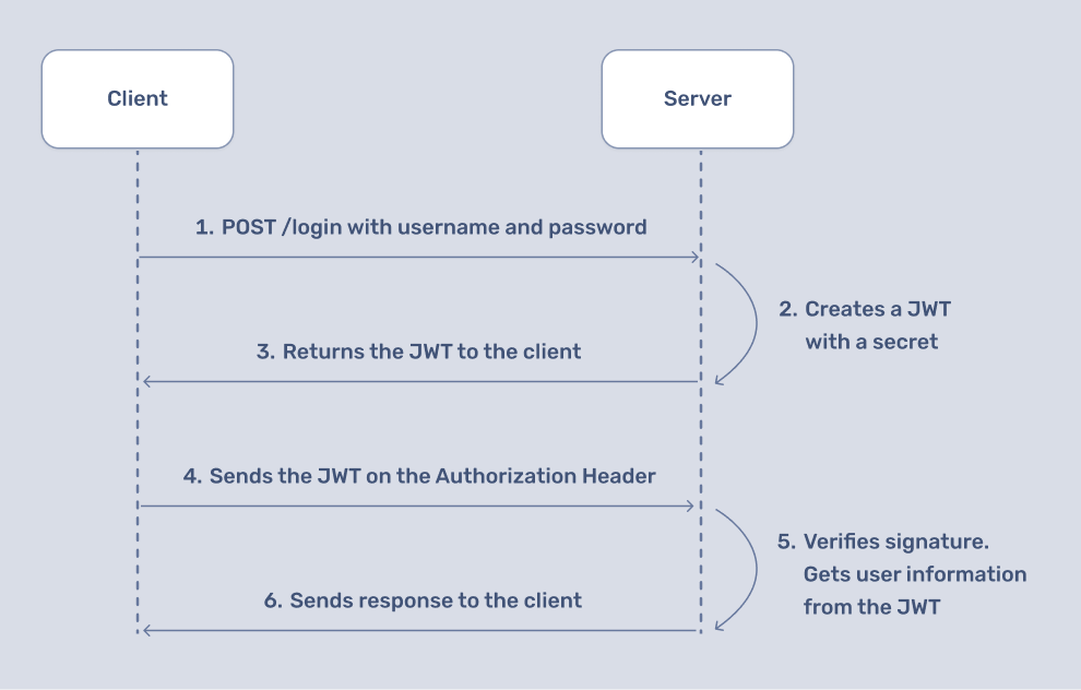 Token-based Authentication Flow