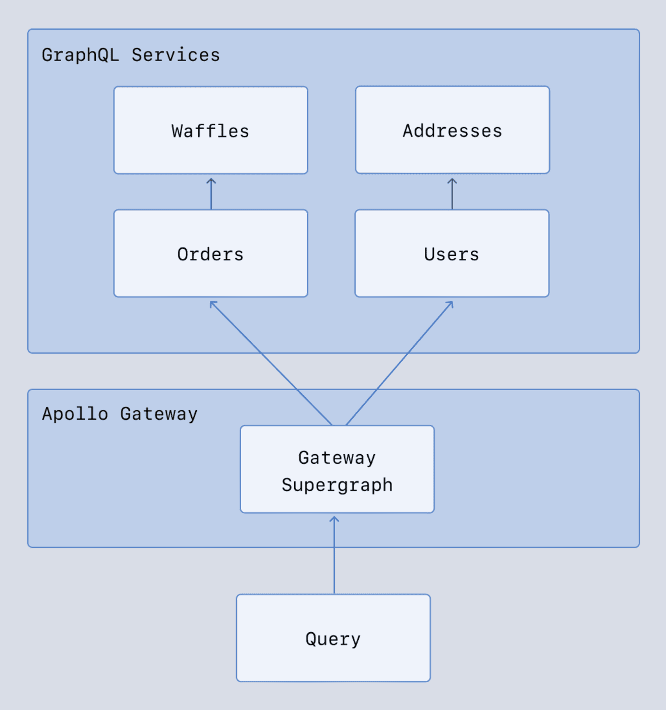 Diagram of Apollo Gateway connecting to two GraphQL servers