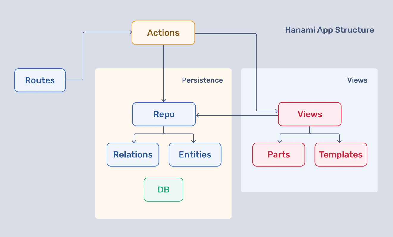 Hanami app structure