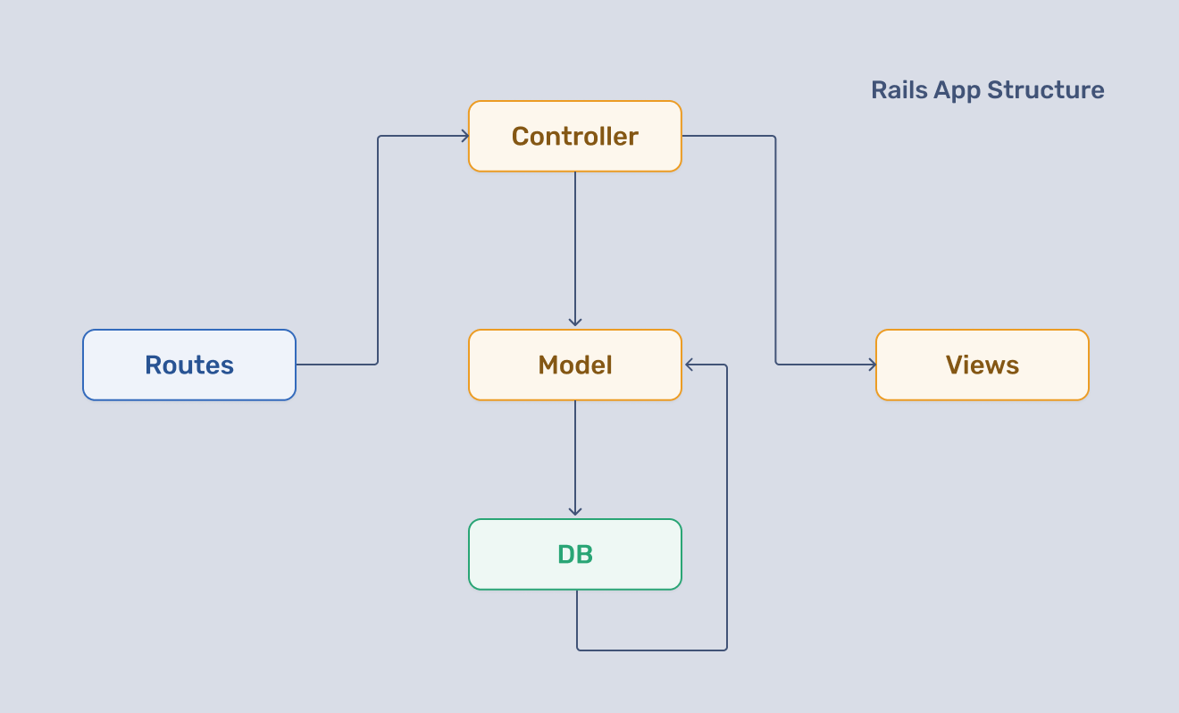 Rails app structure