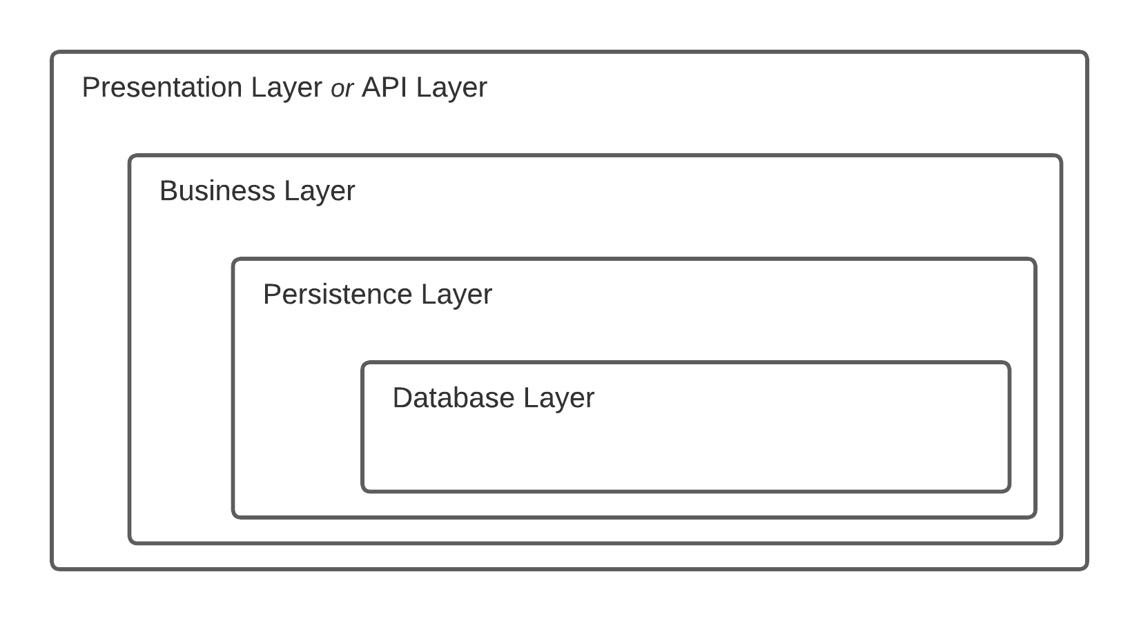 layered architecture
