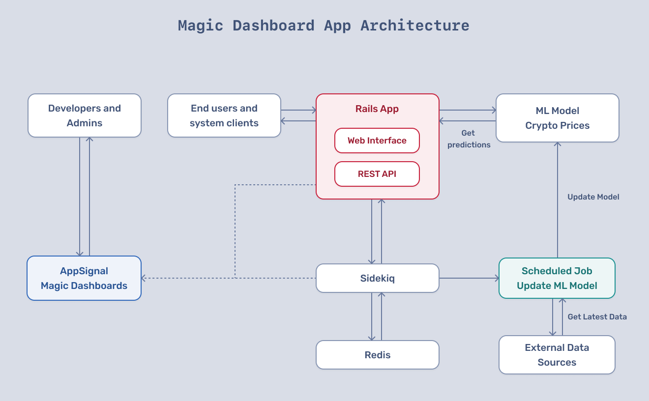 Monitor Ruby Application Performance with Magic Dashboards | AppSignal Blog