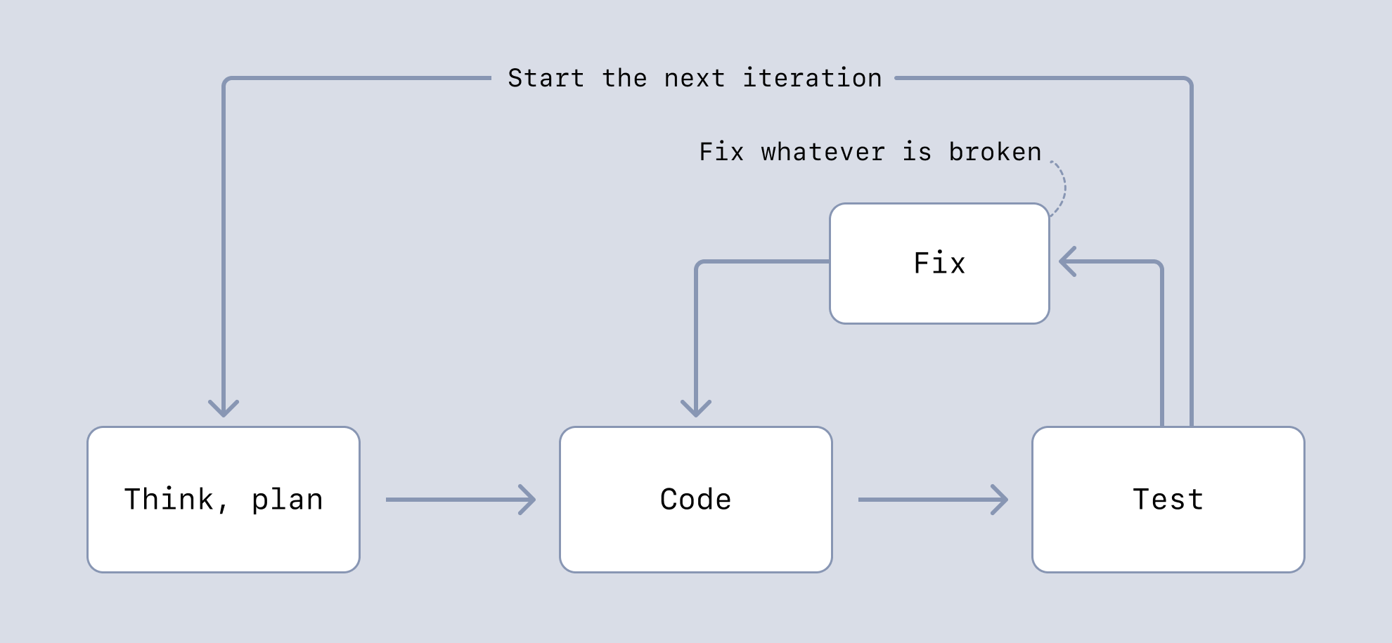 Thinking before coding