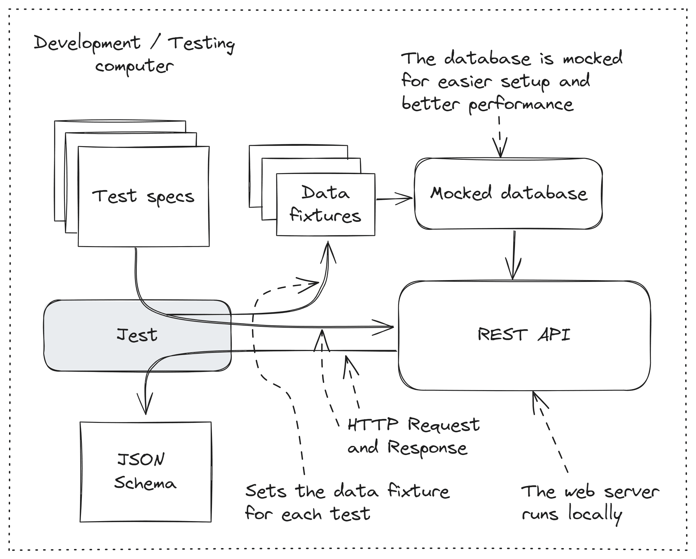Streamlined Contract Testing in Node.js: A Simple and Achievable Approach |  AppSignal Blog